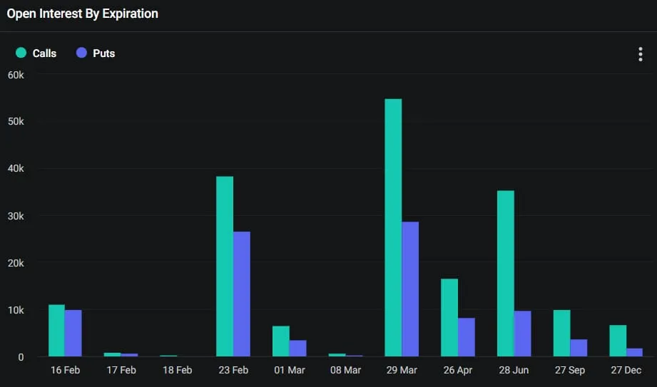 Bitcoin OI by expiry. Source: Deribit