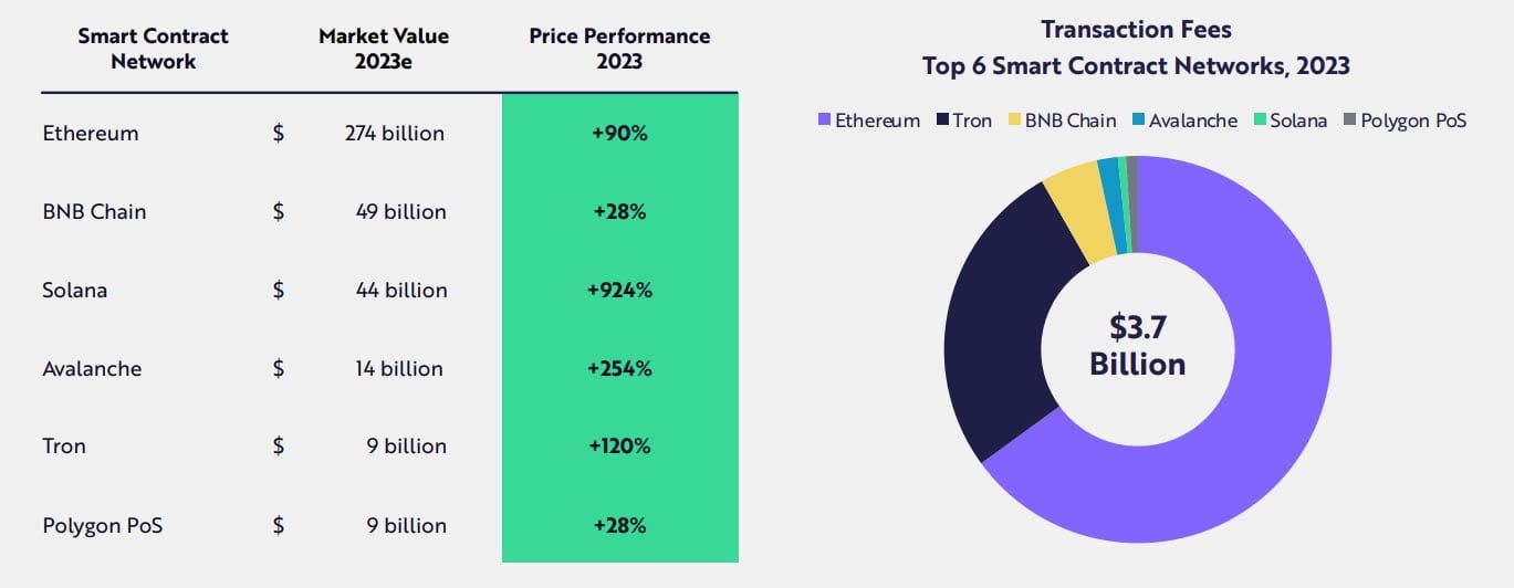 Smart contract network market value and fees, 2023. Source: Ark Invest