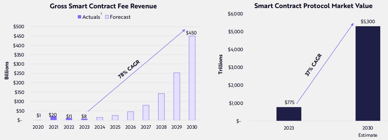 Smart contract growth projections. Source: Ark Invest