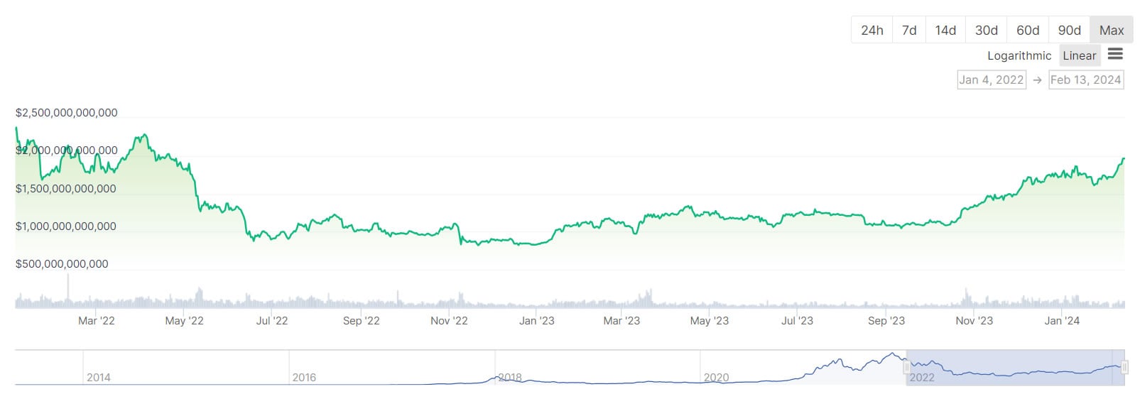 Total crypto market cap 2 years. Source: CoinGecko