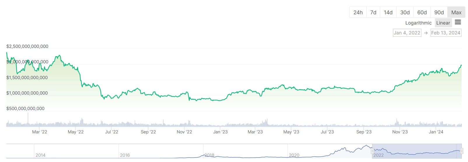 Total crypto market cap 2 years. Source: CoinGecko