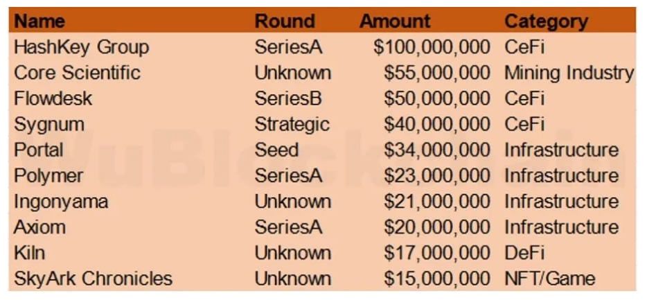 Crypto venture funding in January. Source: Wu Blockchain