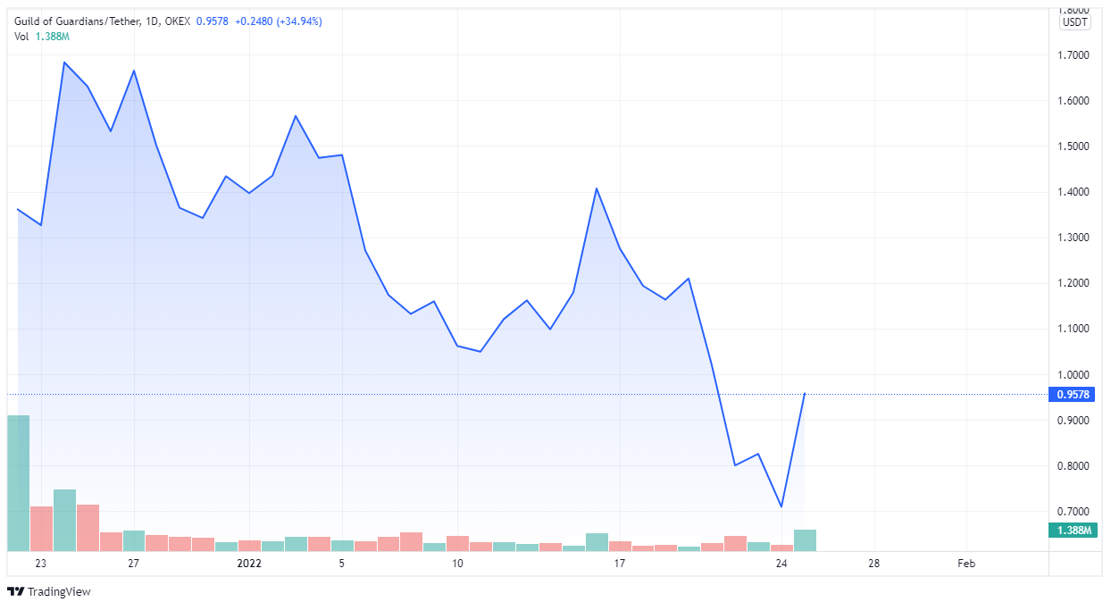 GOG price