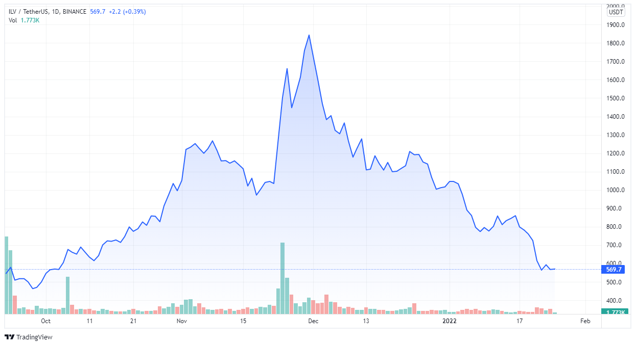 ILV price