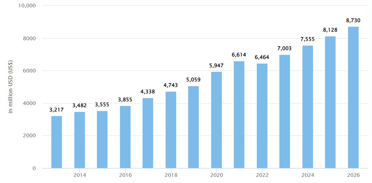 Card game revenue
