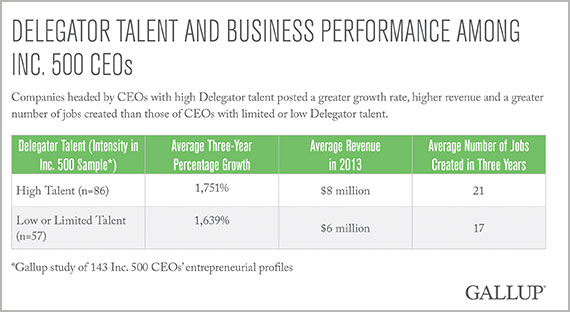 Talento dei delegati: Gallup
