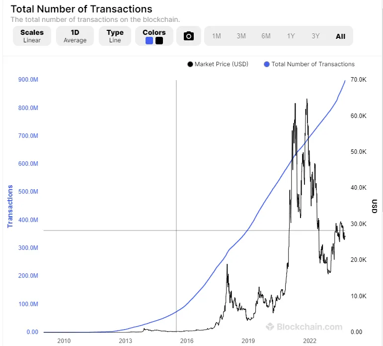 Number of blockchain transactions: Blockchain.com