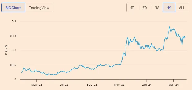 Kaspa price history (one year): BeInCrypto