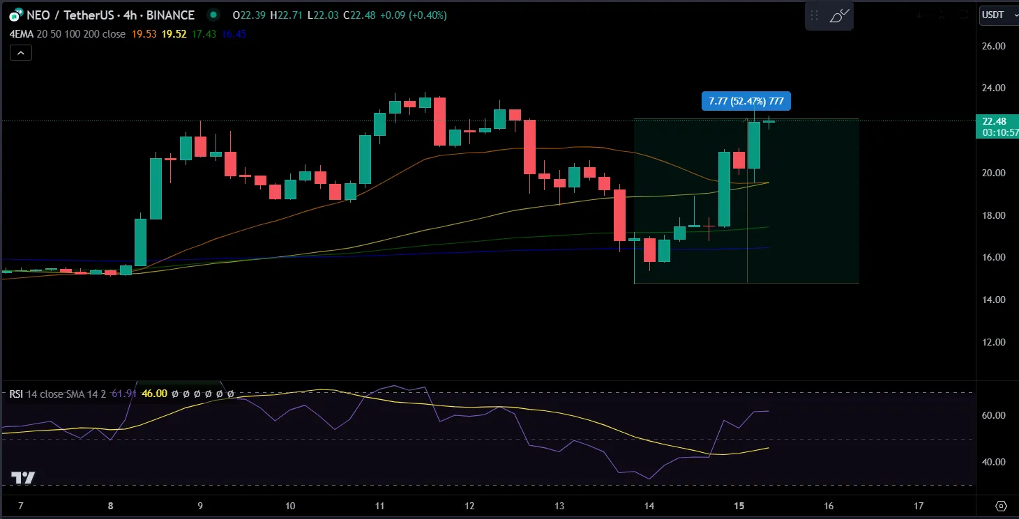 Grafico del prezzo di NEO/USDT.