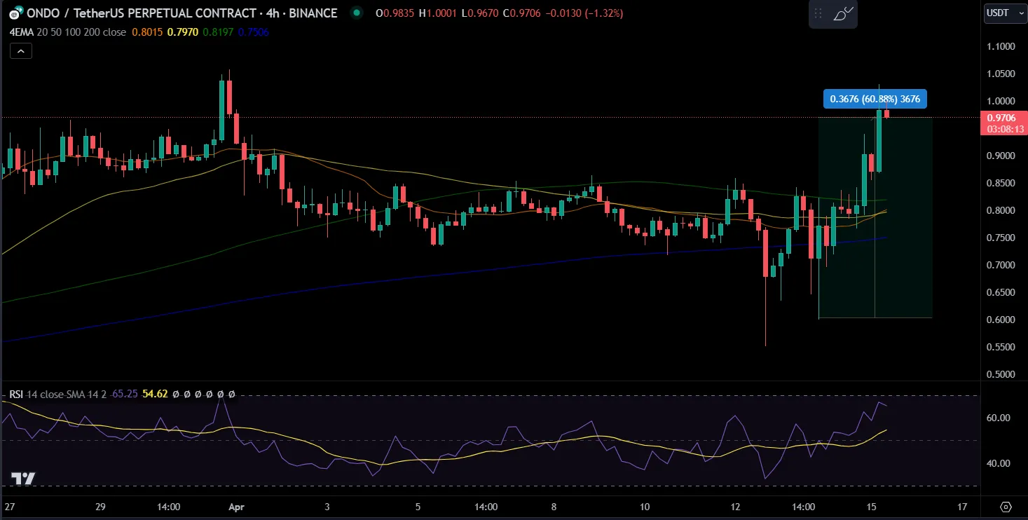 Grafico del prezzo di ONDO/USDT.