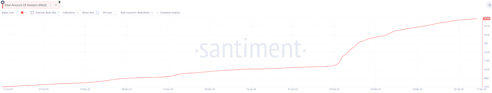 Quantità totale di detentori di Worldcoin.