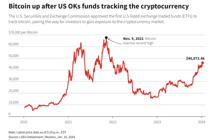 Gli ETF Bitcoin statunitensi registrano un volume di 4,6 miliardi di dollari nel primo giorno di scambiare: Reuters