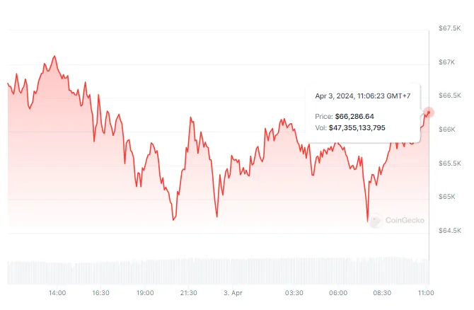 Rendimento del prezzo del Bitcoin (BTC)