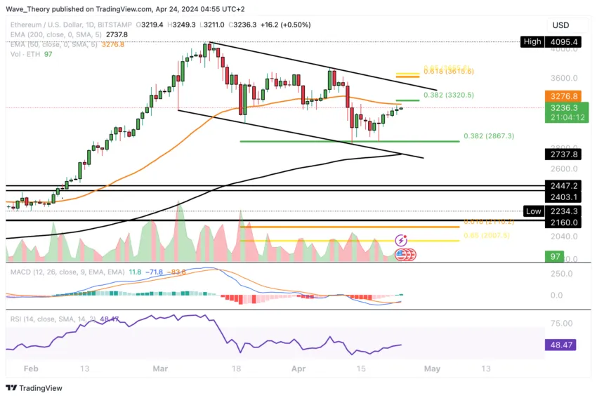 Grafico del prezzo di Ethereum (ETH/USD).