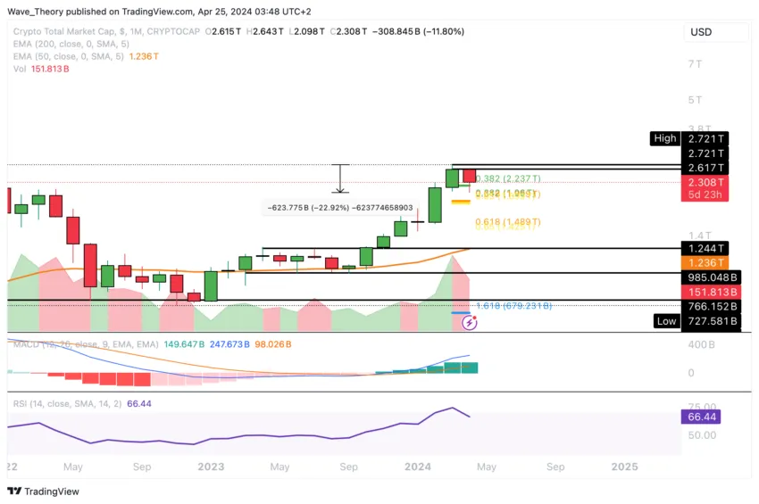 Grafico della capitalizzazione di mercato totale delle criptovalute.