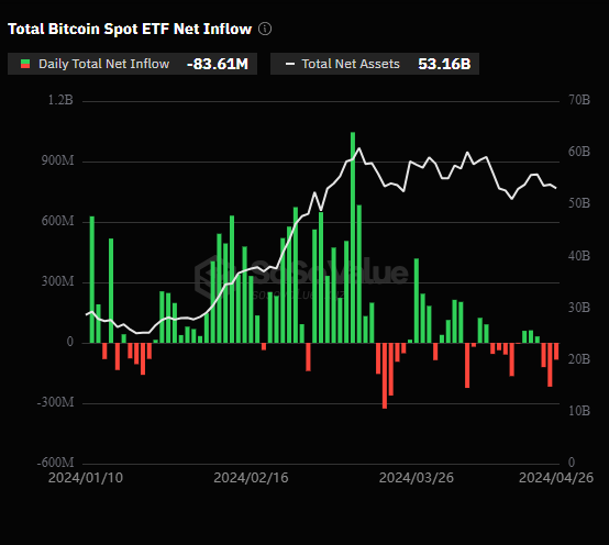 Afflusso netto totale di ETF USA Spot su Bitcoin.