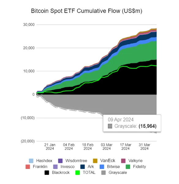 Flusso cumulativo dell'ETF Spot Bitcoin (BTC).