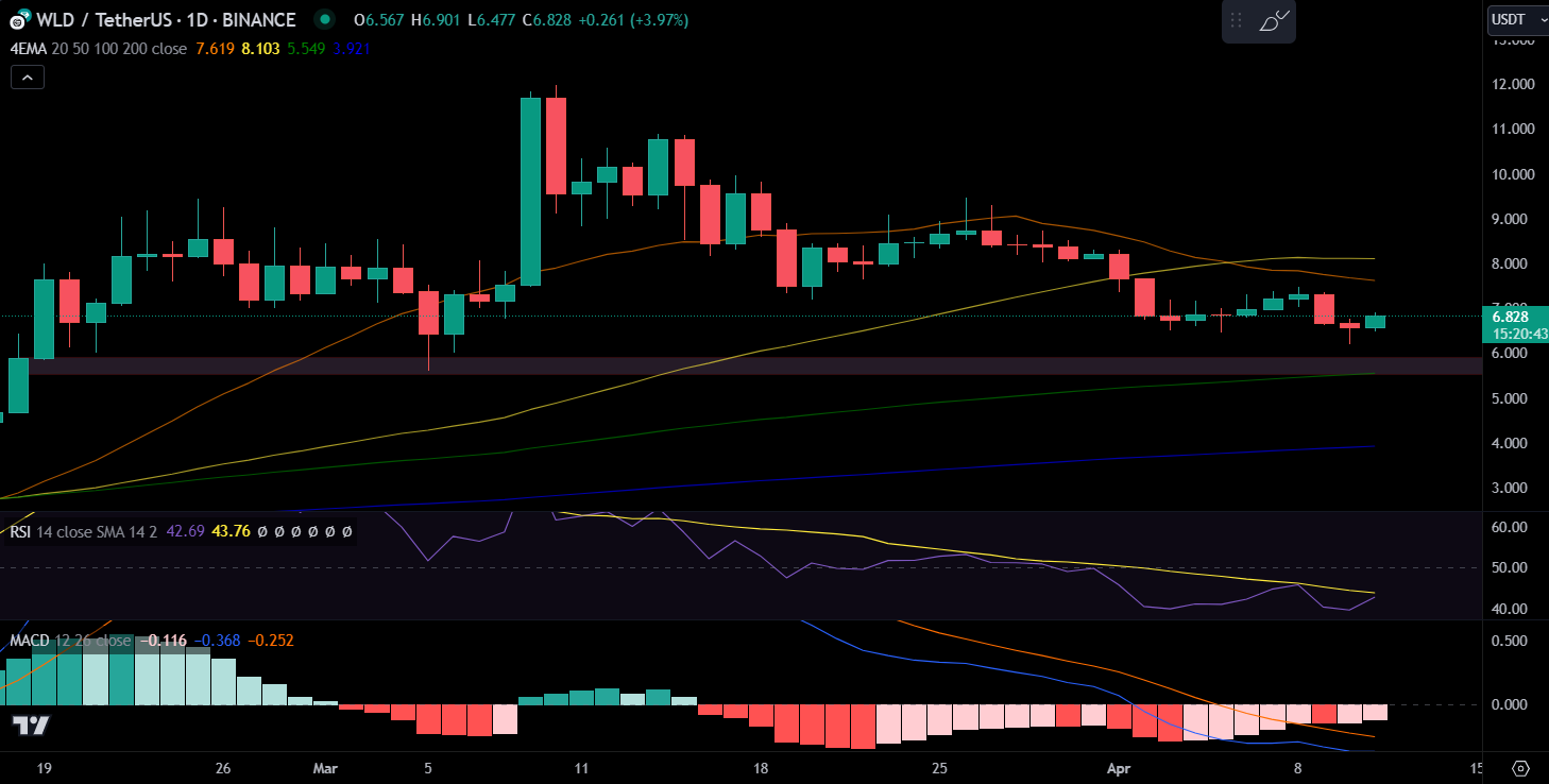 Grafico del prezzo di WLD/USDT.