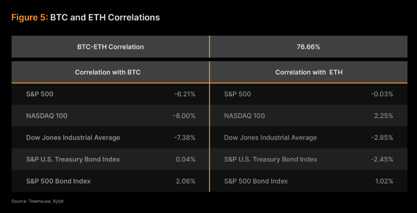 Confronto tra gli hedge BTC-ETH TradFi.