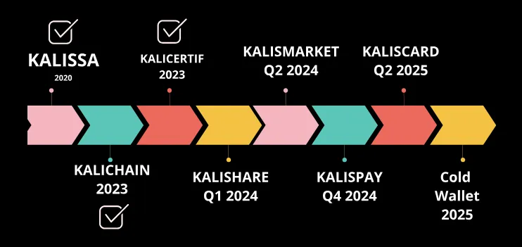 cos'è la roadmap di kalichain