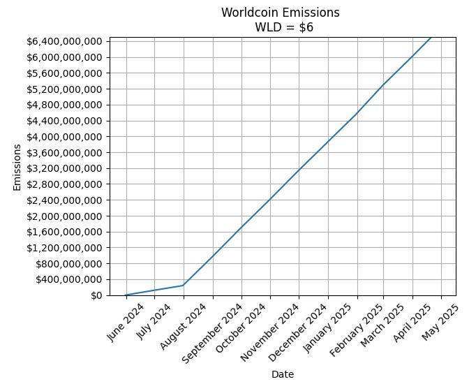 Il tasso di emissione di Worldcoin.