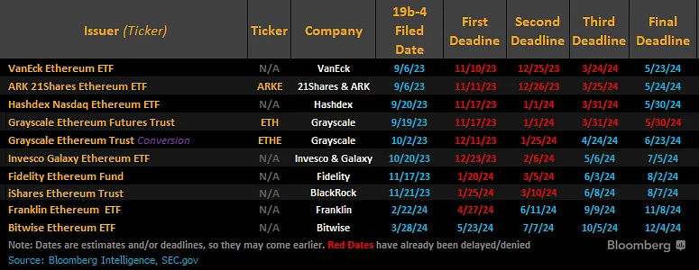 Elenco dei potenziali emittenti di ETF spot su Ethereum.