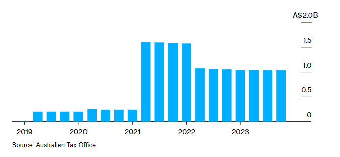 Allocazioni in criptovalute di Self-Run Australian Pensions (in dollari australiani).