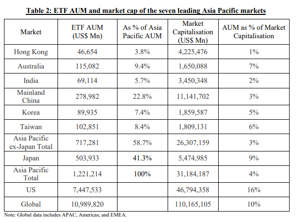 Confronto tra AUM ETF tra Asia-Pacifico e Stati Uniti.