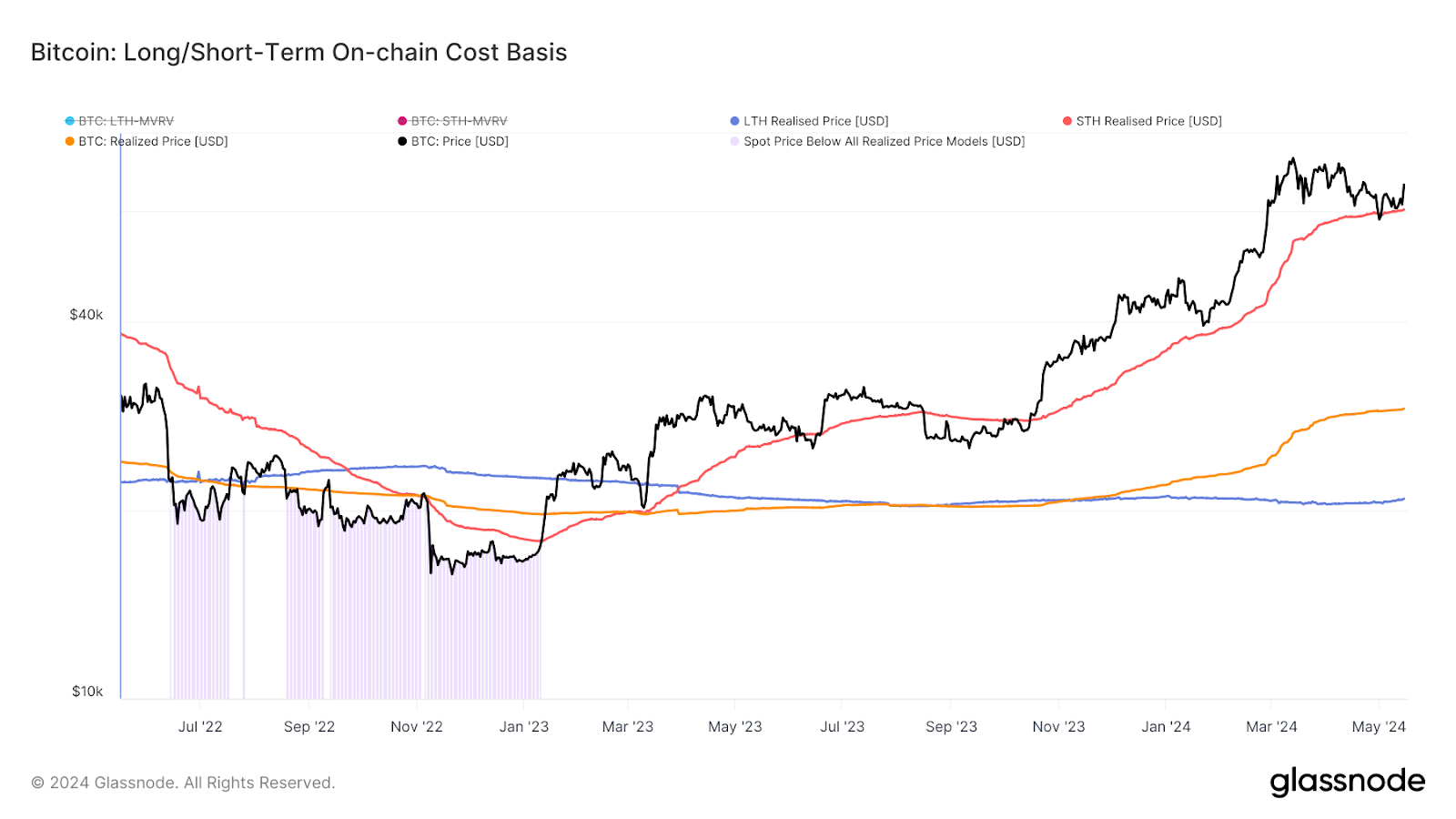 Base dei costi on-chain di Bitcoin