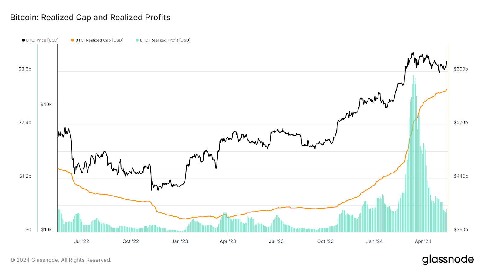Capitalizzazione e profitti realizzati in Bitcoin