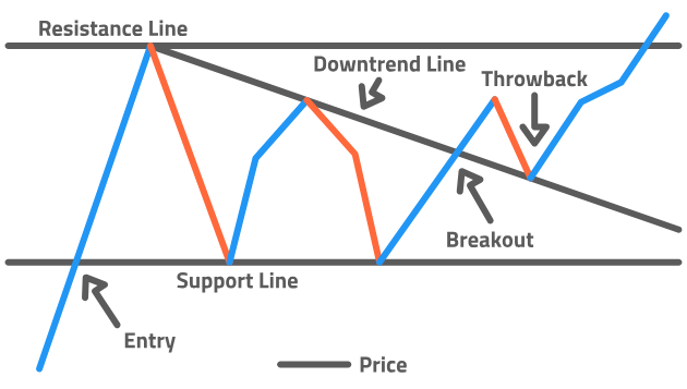 Schema a triangolo discendente