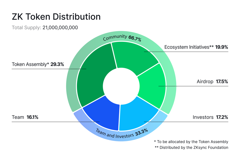 Distribuzione del token ZK.