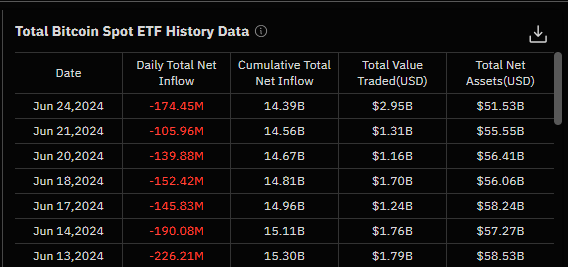 Deflussi dagli ETF Bitcoin spot negli ultimi sette giorni di scambiare.