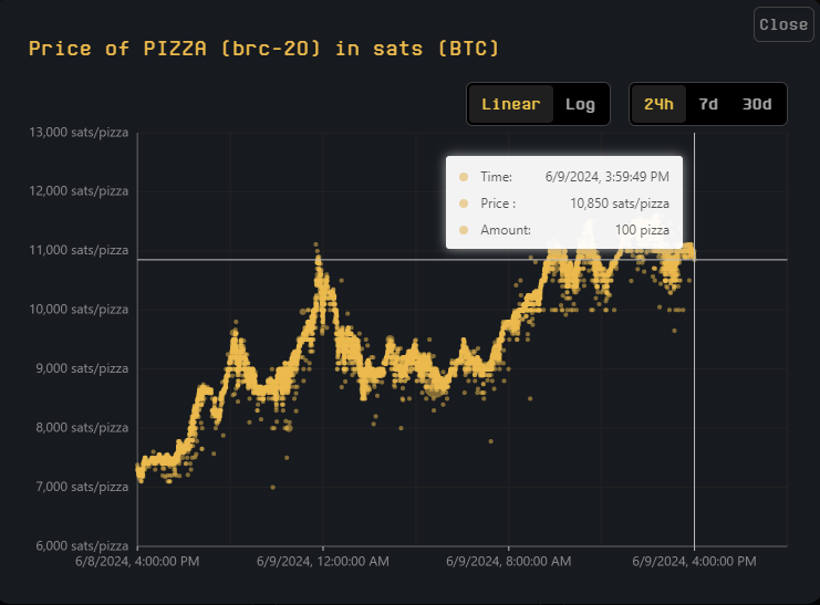 Rendimento del prezzo di PIZZA.