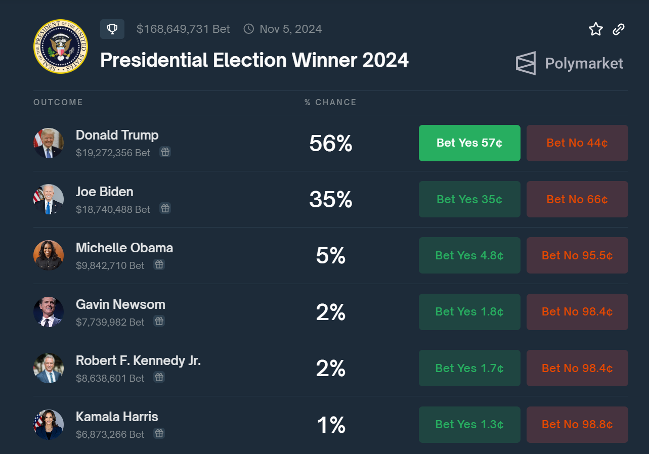 Probabilità che i candidati alle presidenziali USA vincano le elezioni del 2024.