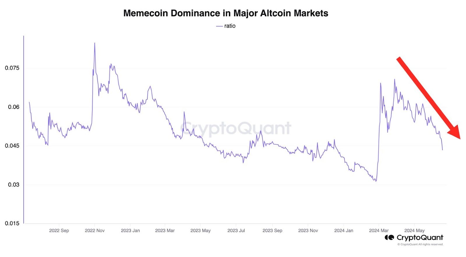 Il dominio delle memecoin nel mercato delle Altcoin