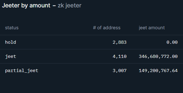 Vendita totale di ZK.