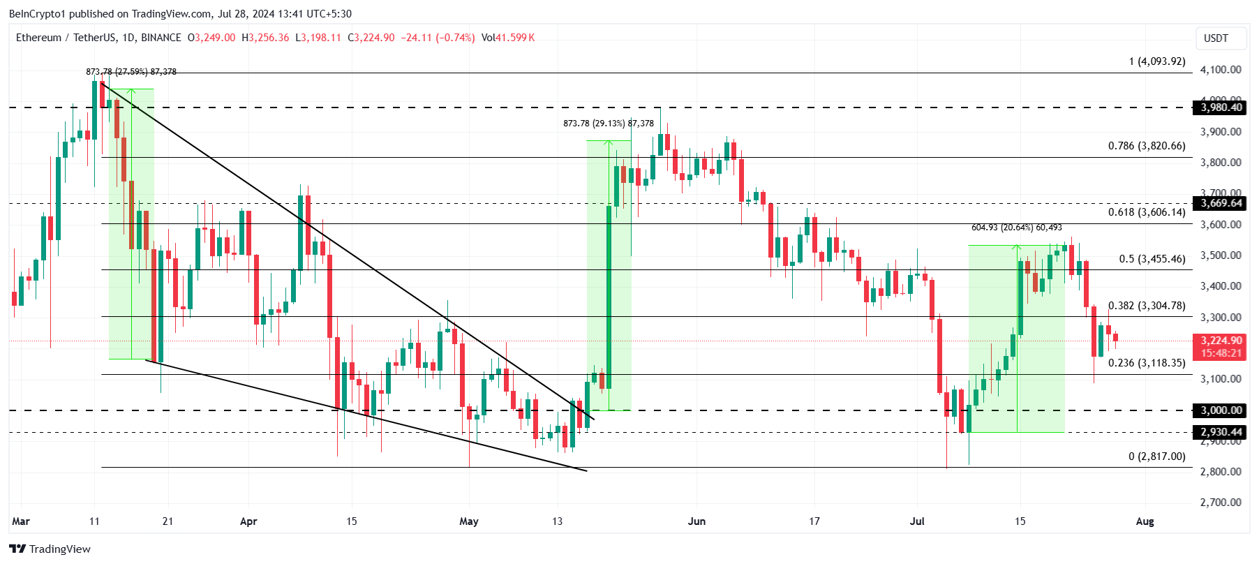 Analisi del prezzo di Ethereum.