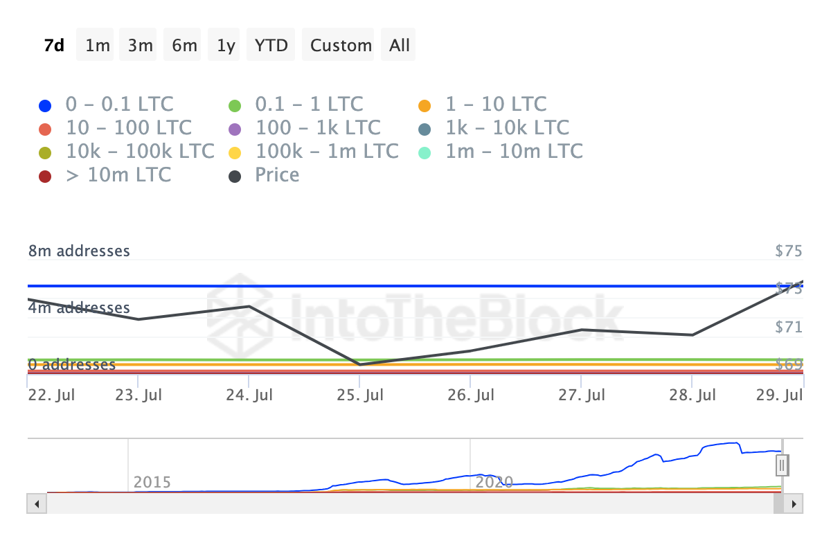 Indirizzi Litecoin per titolari