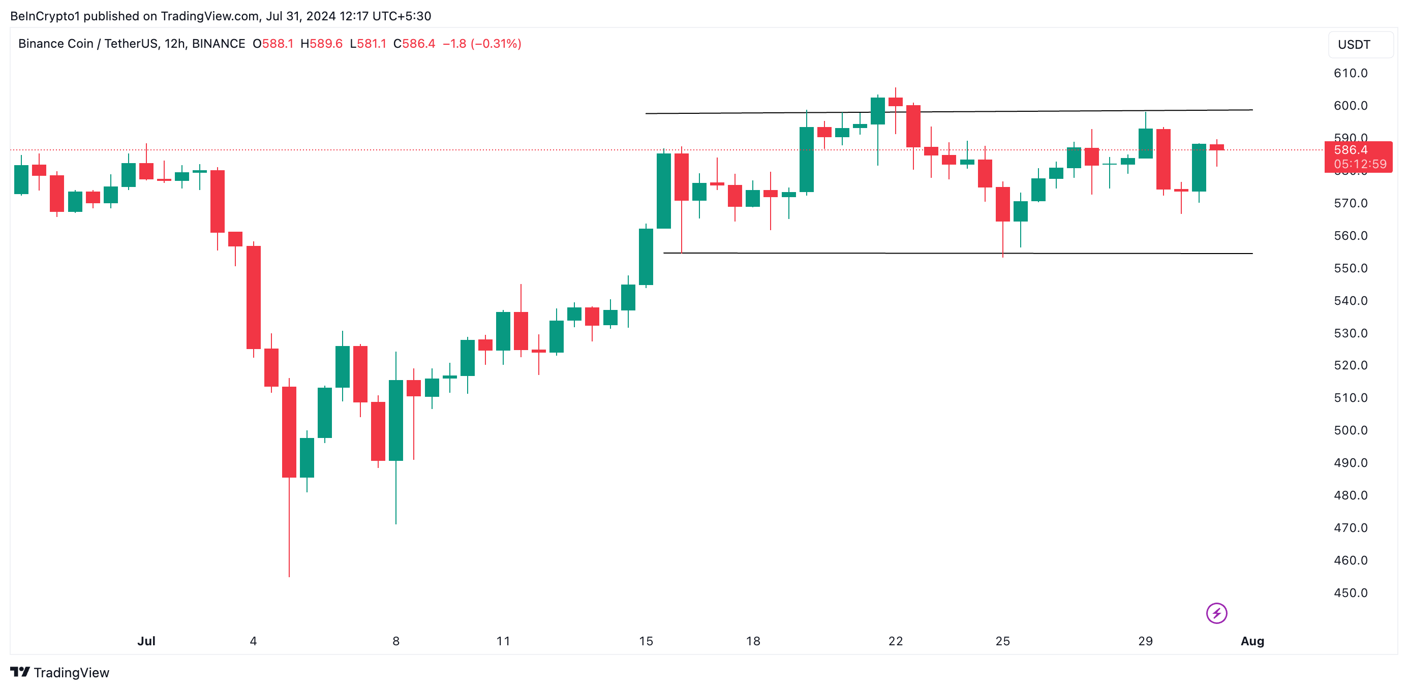 Analisi della moneta Binance. Fonte: TradingView TradingView