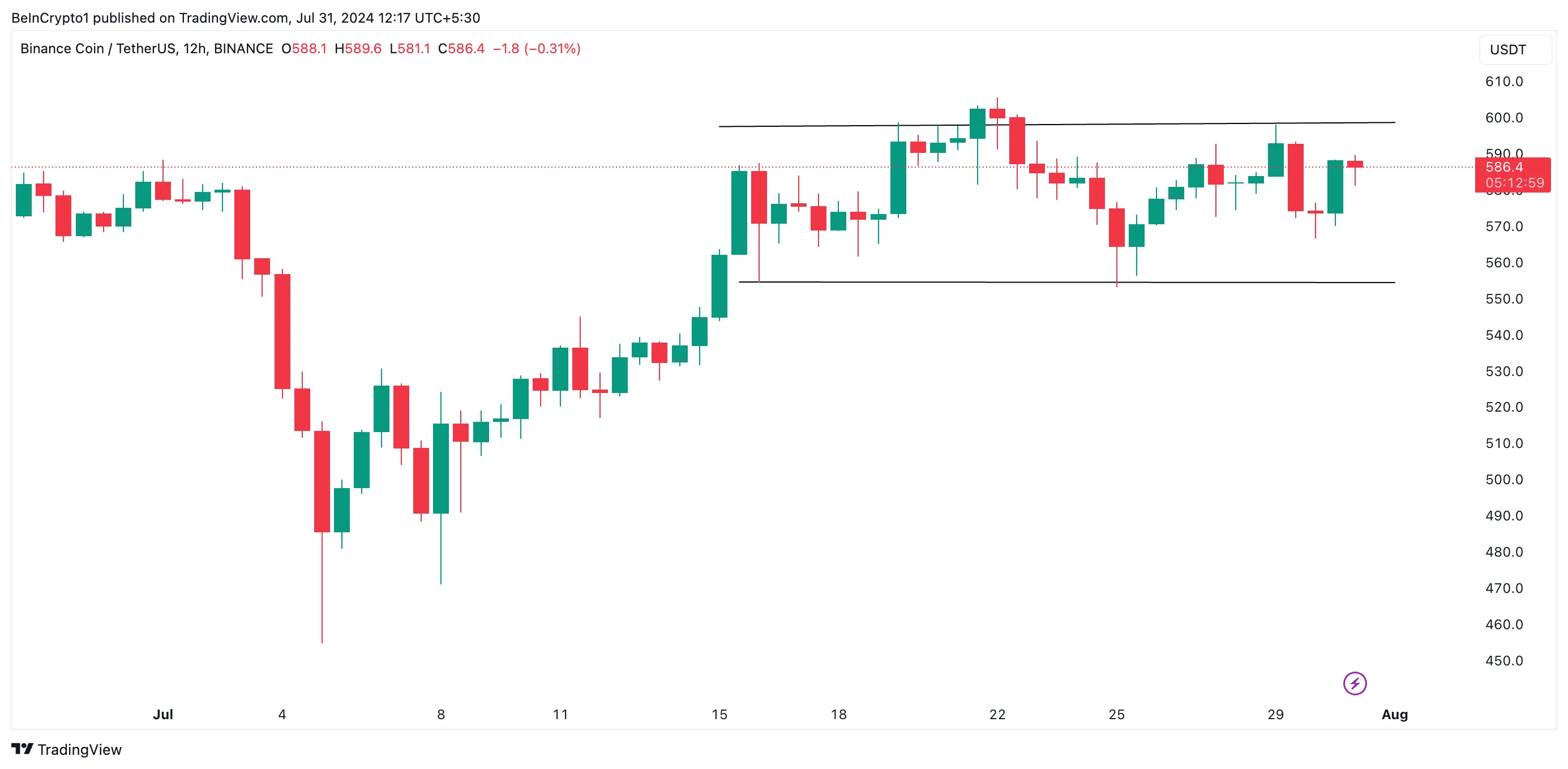 Analisi della moneta Binance. Fonte: TradingView TradingView