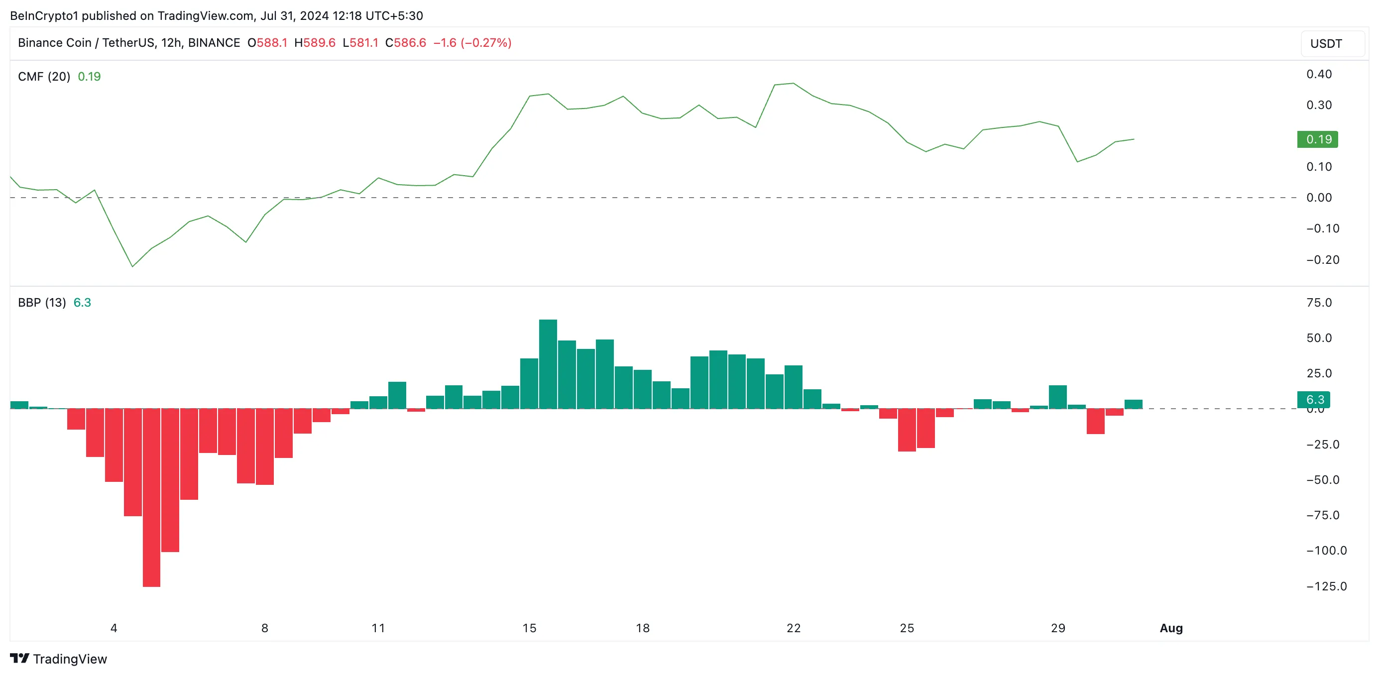 Analisi della moneta Binance. Fonte: TradingView TradingView