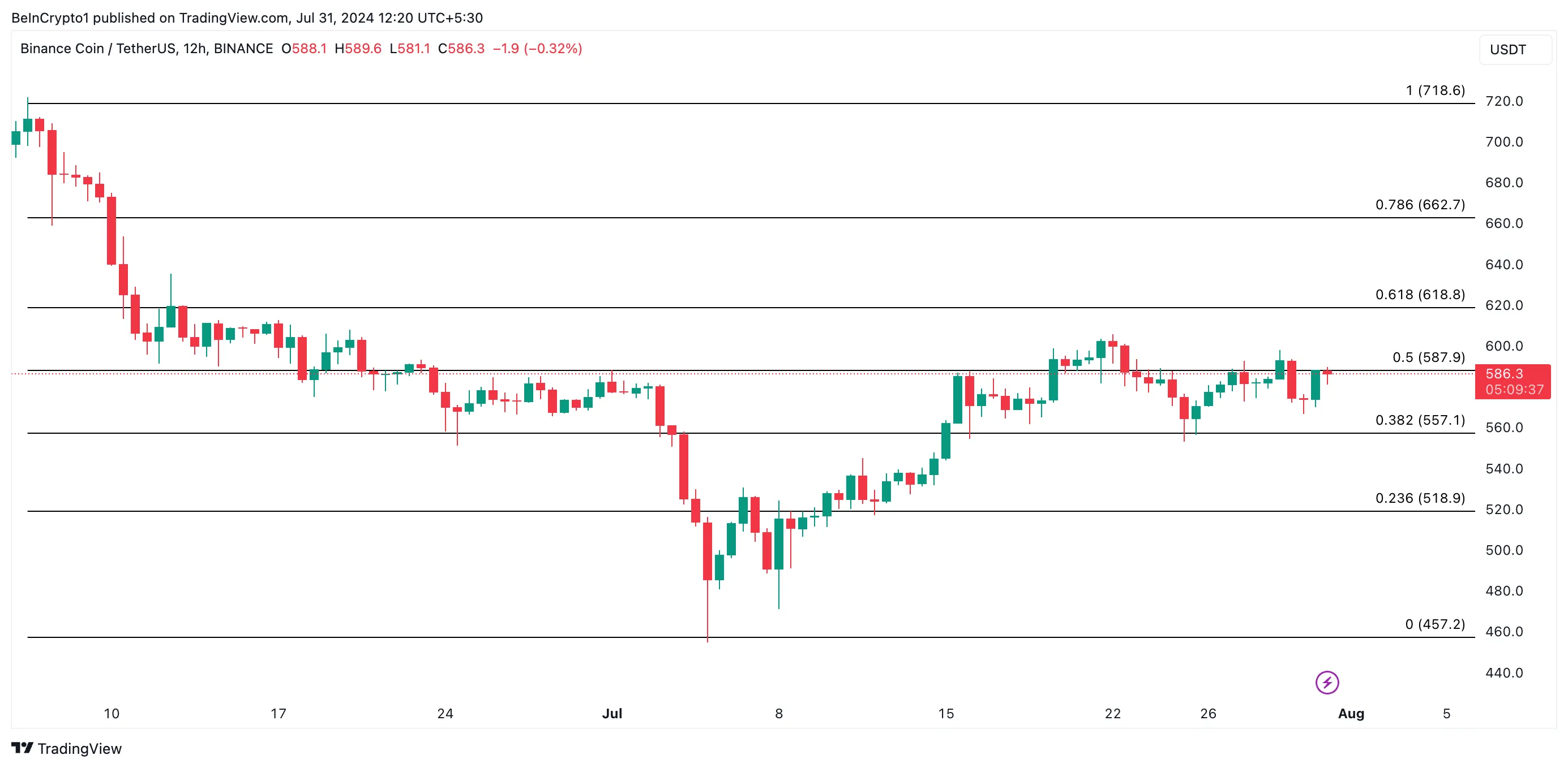 Analisi della moneta di Binance. Fonte: TradingView