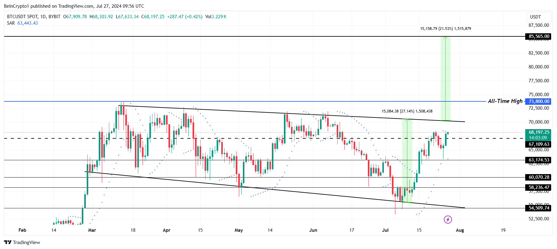 Analisi del prezzo del Bitcoin.