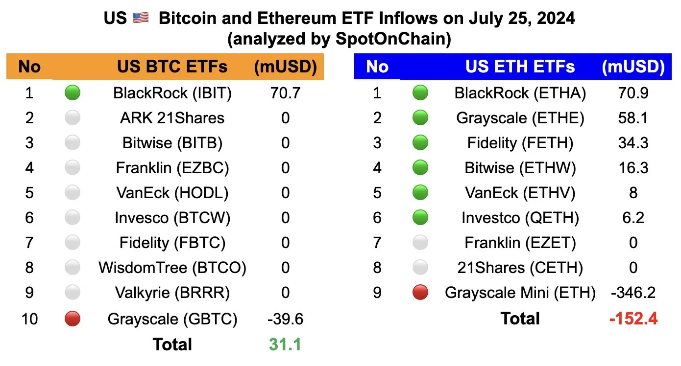 Afflussi ETF Bitcoin vs. afflussi ETF Ethereum, Fonte: Farside Investors