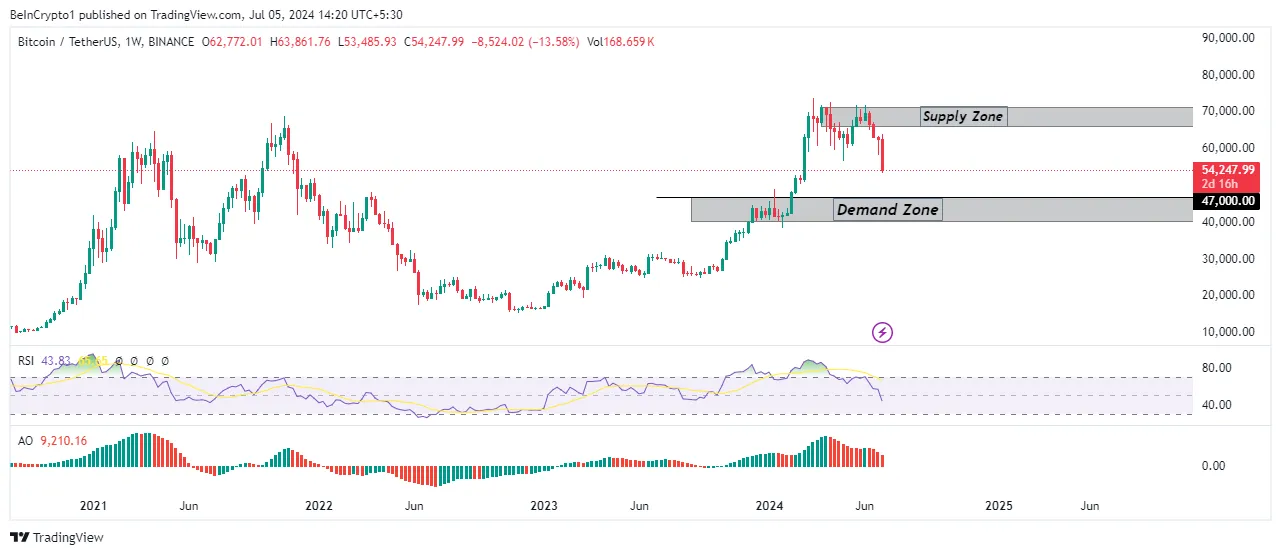 Prezzo del Bitcoin BTC/USDT grafico a 1 settimana, Fonte: TradingView
