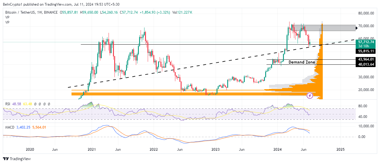 Analisi del prezzo del Bitcoin