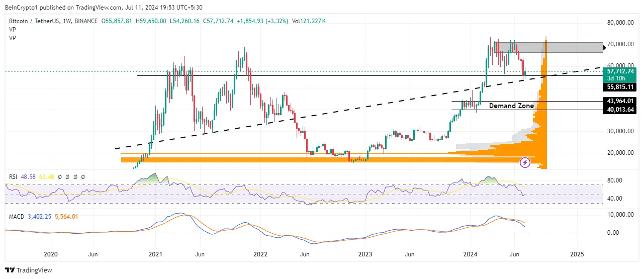 Analisi del prezzo del Bitcoin