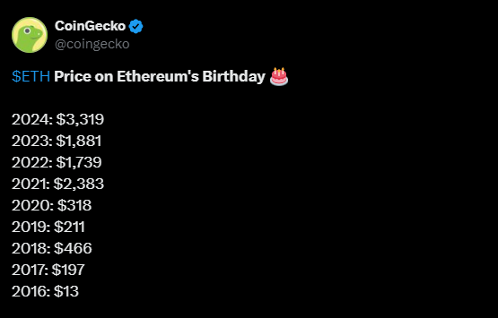 Prezzo di ETH ai compleanni della rete Ethereum, Fonte: CoinGecko: CoinGecko