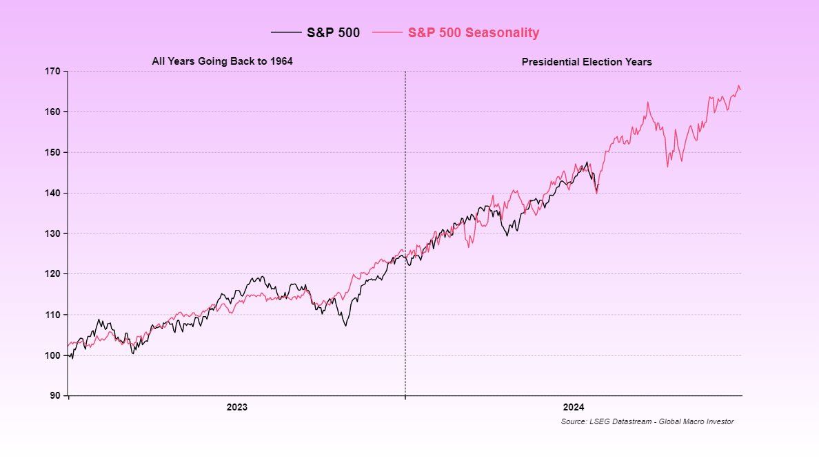 S&P 500 durante gli anni di rendimento elettorale, fonte: Raoul Pal X Post